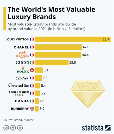 dior vs hermes|The positioning of the four most valuable luxury fashion brands.